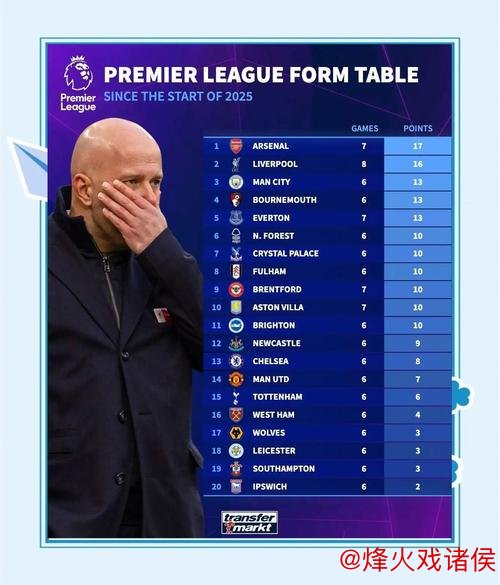 英超最新积分榜:阿森纳遭绝杀2分领跑,切尔西3轮不胜仍居第4! 英超最新积分榜:阿森纳遭绝杀2分领跑,切尔西3轮不胜仍居第4!