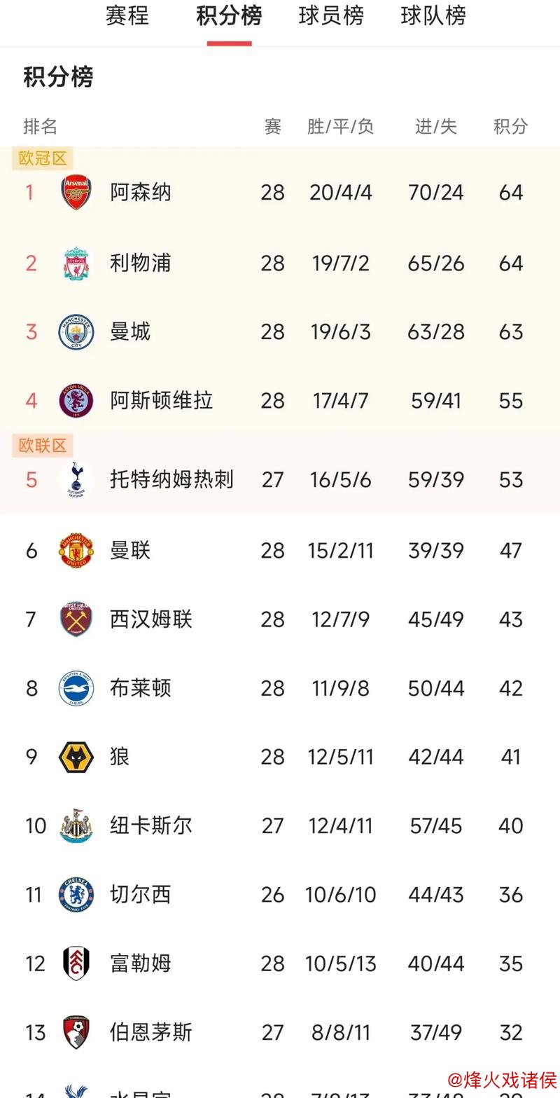 英超最新积分榜:阿森纳遭绝杀2分领跑,切尔西3轮不胜仍居第4! 英超最新积分榜:阿森纳遭绝杀2分领跑,切尔西3轮不胜仍居第4!