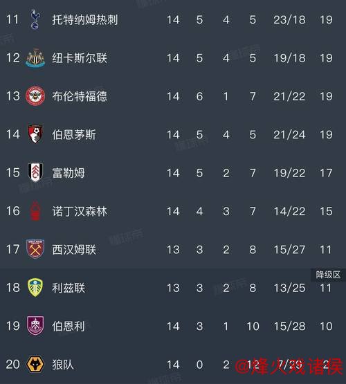 英超最新积分榜:阿森纳遭绝杀2分领跑,切尔西3轮不胜仍居第4! 英超最新积分榜:阿森纳遭绝杀2分领跑,切尔西3轮不胜仍居第4!