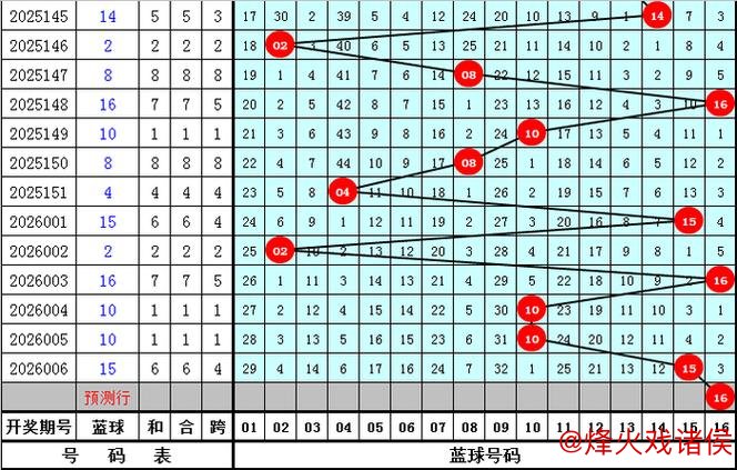 007期三少双色球预测：红球奇偶比例分析