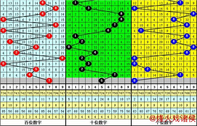 014期老杨排列三预测：双胆推荐号码