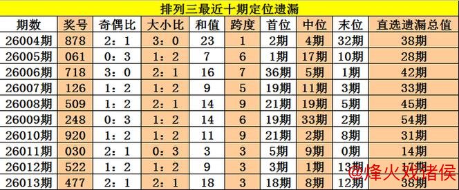 014期老杨排列三预测：双胆推荐号码