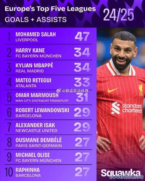 英超30大球星:萨拉赫、帕尔默、萨卡位列前三 英超30大球星:萨拉赫、帕尔默、萨卡位列前三