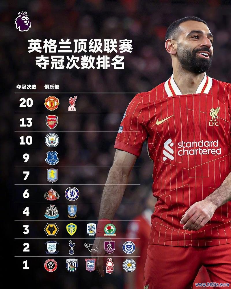 英超冠军赔率:利物浦1.06极低赔率,夺冠几成定局 英超冠军赔率:利物浦1.06极低赔率,夺冠几成定局