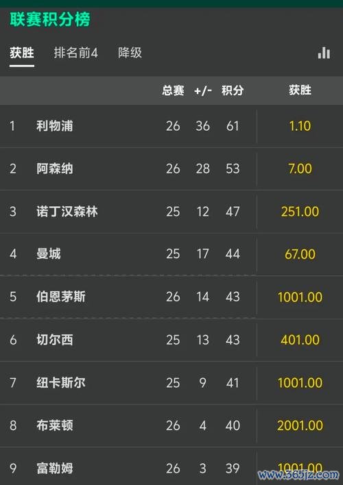 乐鱼体育app 英超冠军赔率：利物浦1.06极低赔率，夺冠几成定局